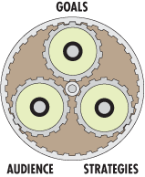 gears: goals, audience, strategies